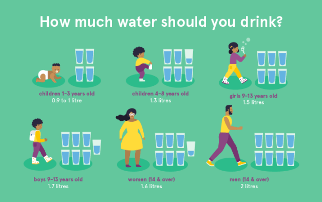 How much water should you drink chart